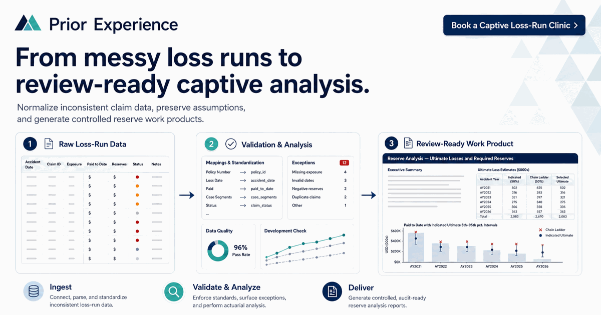 Illustration of the Prior Experience workflow in three stages: raw loss-run data with inconsistent fields, then validation and analysis showing field mappings, an exception count, data-quality pass rate and a development check, then a review-ready reserve work product with an ultimate-loss table and uncertainty chart.