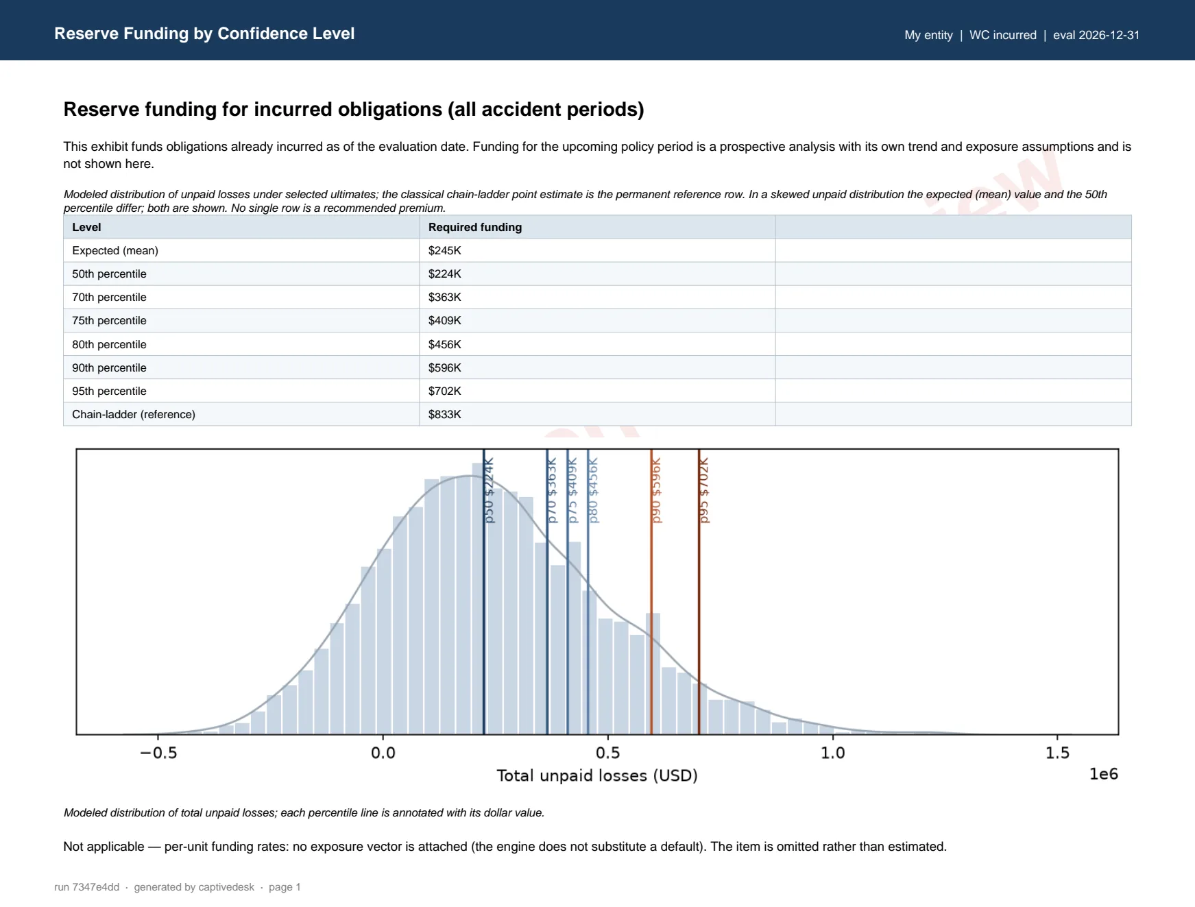 Page 1 of the draft reserve funding exhibit: a table of required funding at stated confidence levels — expected mean 245 thousand dollars, 50th percentile 224, 70th percentile 363, 75th percentile 409, 80th percentile 456, 90th percentile 596, 95th percentile 702, with a chain-ladder reference of 833 — above a histogram of the modeled distribution of total unpaid losses with each percentile line annotated. The page carries a DRAFT — pending review watermark.
