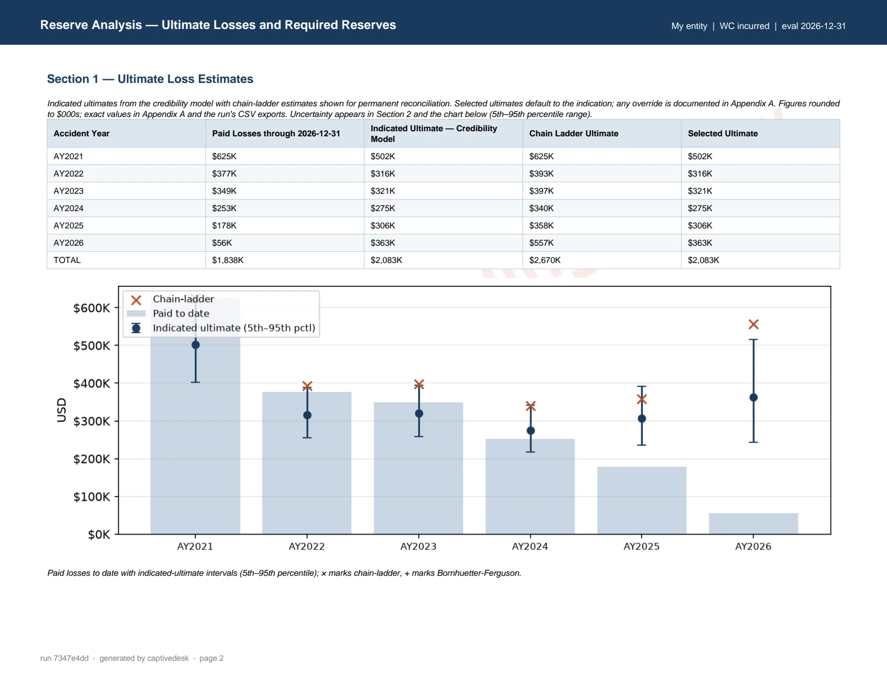 Page 2 of the draft synthetic reserve analysis: a table of accident-year ultimate loss estimates comparing paid losses to date, the credibility-model indicated ultimate, the chain-ladder ultimate, and the selected ultimate, above a chart of paid losses with indicated-ultimate uncertainty intervals for accident years 2021 through 2026. The page carries a DRAFT — pending review watermark.